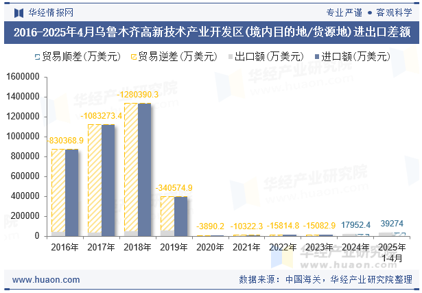 2016-2025年4月乌鲁木齐高新技术产业开发区(境内目的地/货源地)进出口差额