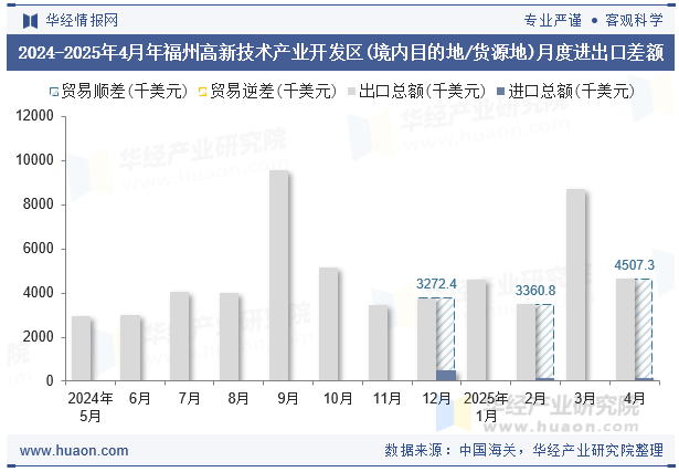 2024-2025年4月年福州高新技术产业开发区(境内目的地/货源地)月度进出口差额
