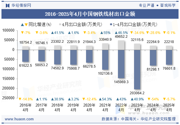 2016-2025年4月中国钢铁线材出口金额