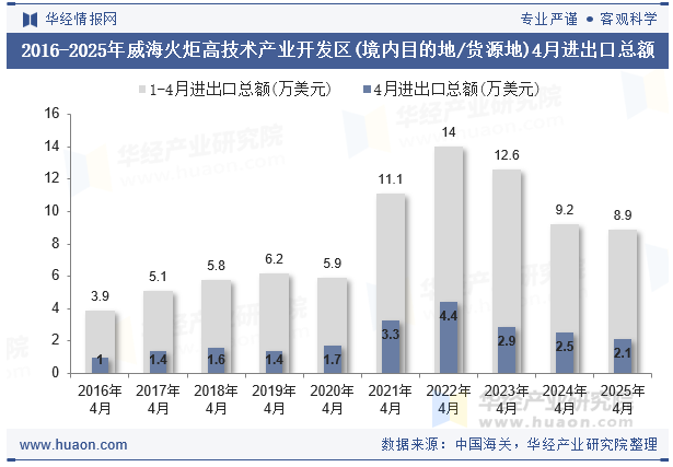 2016-2025年威海火炬高技术产业开发区(境内目的地/货源地)4月进出口总额