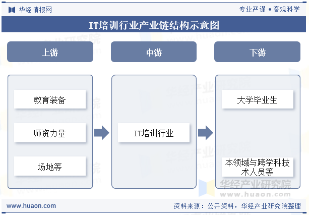 IT培训行业产业链结构示意图