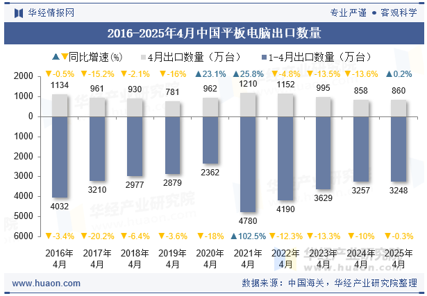 2016-2025年4月中国平板电脑出口数量