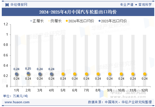 2024-2025年4月中国汽车轮胎出口均价