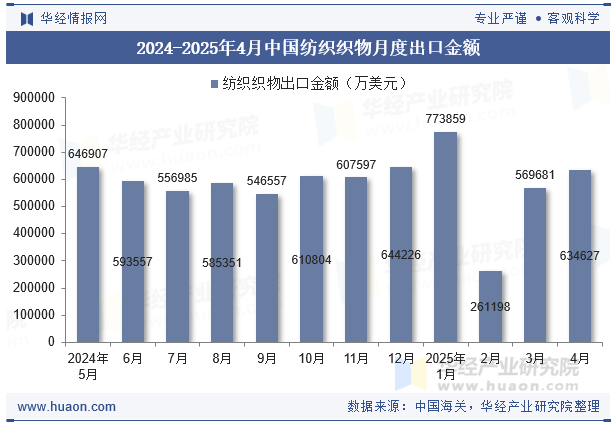 2024-2025年4月中国纺织织物月度出口金额