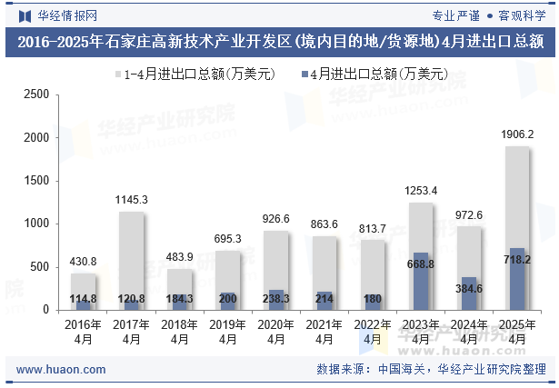 2016-2025年石家庄高新技术产业开发区(境内目的地/货源地)4月进出口总额