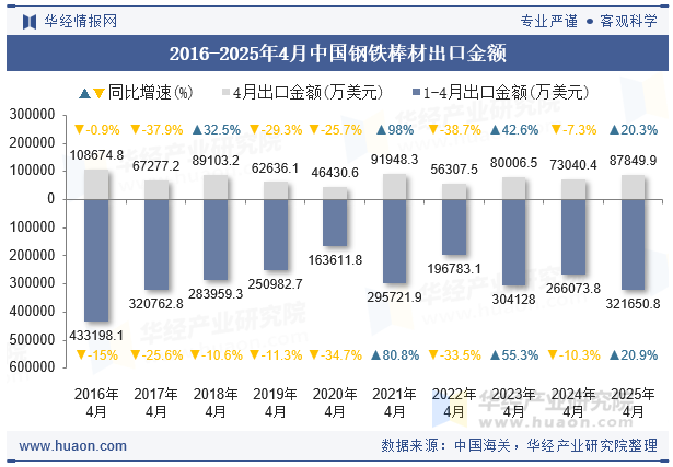 2016-2025年4月中国钢铁棒材出口金额