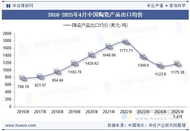 2016-2025年4月中国陶瓷产品出口均价