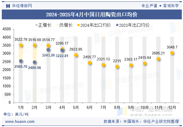 2024-2025年4月中国日用陶瓷出口均价