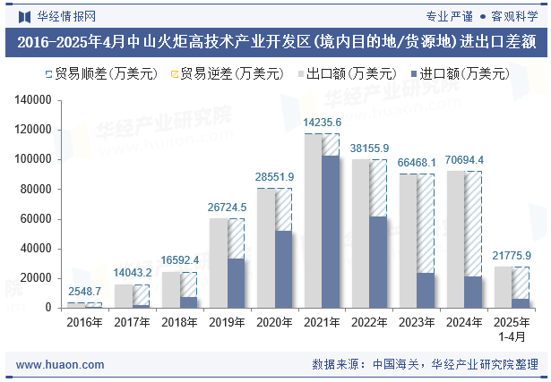 2016-2025年4月中山火炬高技术产业开发区(境内目的地/货源地)进出口差额
