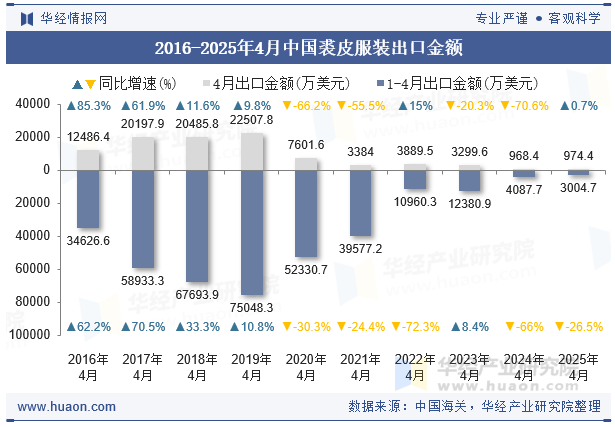 2016-2025年4月中国裘皮服装出口金额