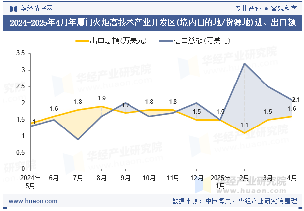 2024-2025年4月年厦门火炬高技术产业开发区(境内目的地/货源地)进、出口额