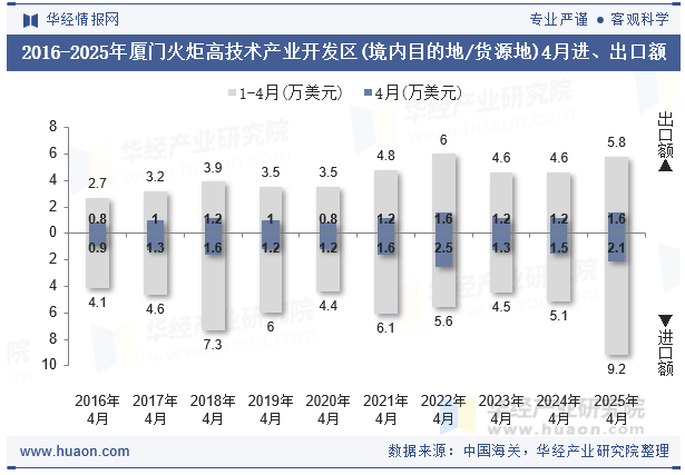 2016-2025年厦门火炬高技术产业开发区(境内目的地/货源地)4月进、出口额