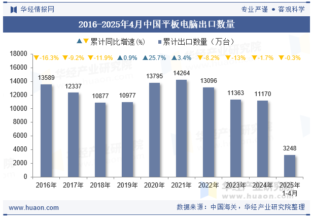 2016-2025年4月中国平板电脑出口数量
