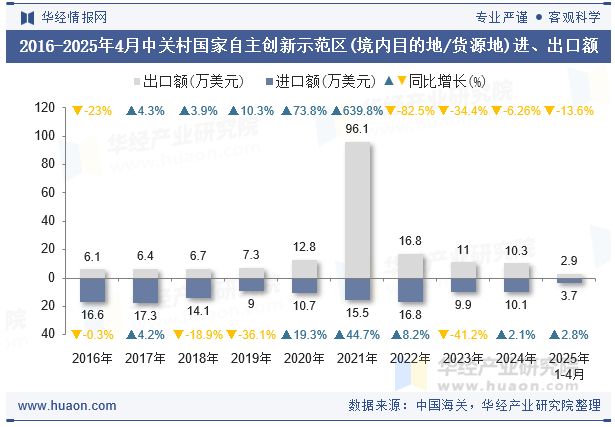 2016-2025年4月中关村国家自主创新示范区(境内目的地/货源地)进、出口额