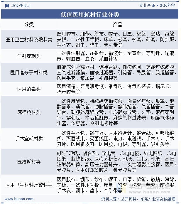 低值医用耗材行业分类