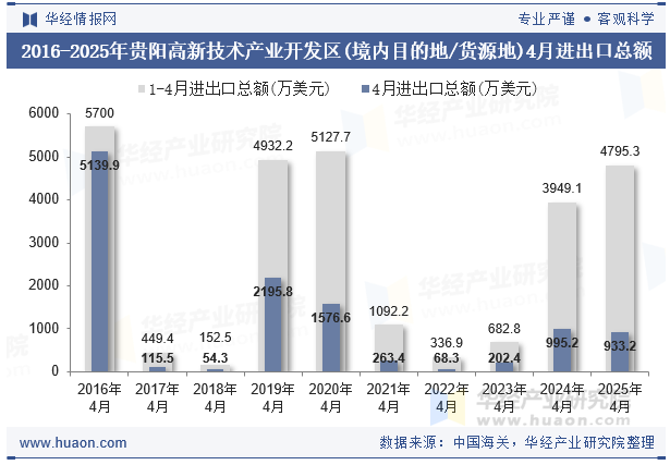2016-2025年贵阳高新技术产业开发区(境内目的地/货源地)4月进出口总额