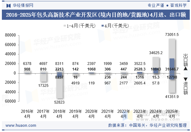 2016-2025年包头高新技术产业开发区(境内目的地/货源地)4月进、出口额