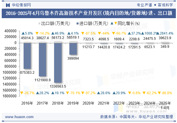 2016-2025年4月乌鲁木齐高新技术产业开发区(境内目的地/货源地)进、出口额