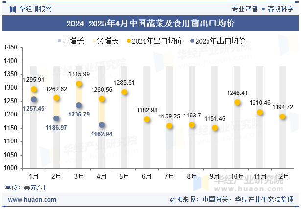2024-2025年4月中国蔬菜及食用菌出口均价