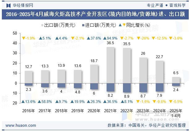 2016-2025年4月威海火炬高技术产业开发区(境内目的地/货源地)进、出口额