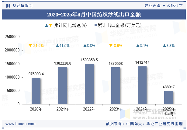 2020-2025年4月中国纺织纱线出口金额