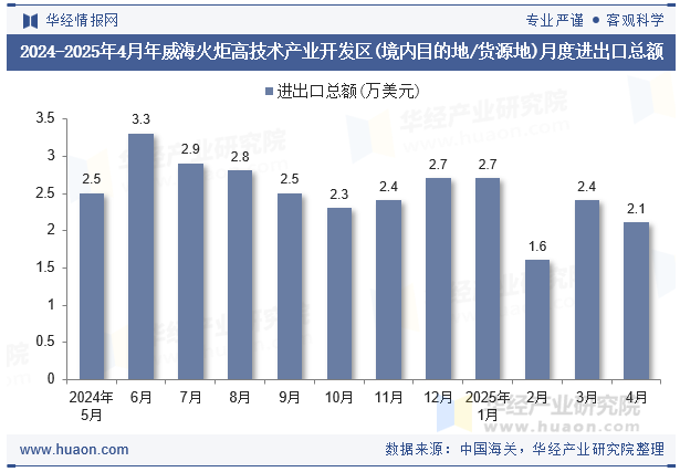 2024-2025年4月年威海火炬高技术产业开发区(境内目的地/货源地)月度进出口总额
