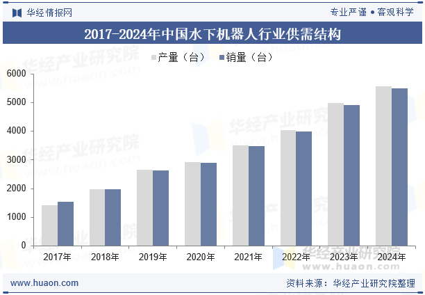 2017-2024年中国水下机器人行业供需结构