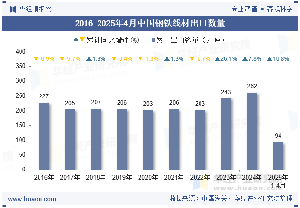 2016-2025年4月中国钢铁线材出口数量