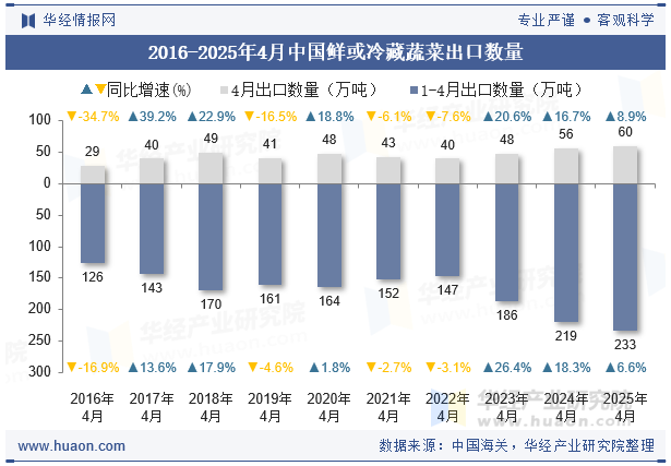 2016-2025年4月中国鲜或冷藏蔬菜出口数量