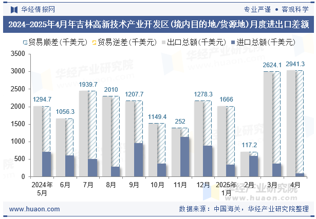 2024-2025年4月年吉林高新技术产业开发区(境内目的地/货源地)月度进出口差额