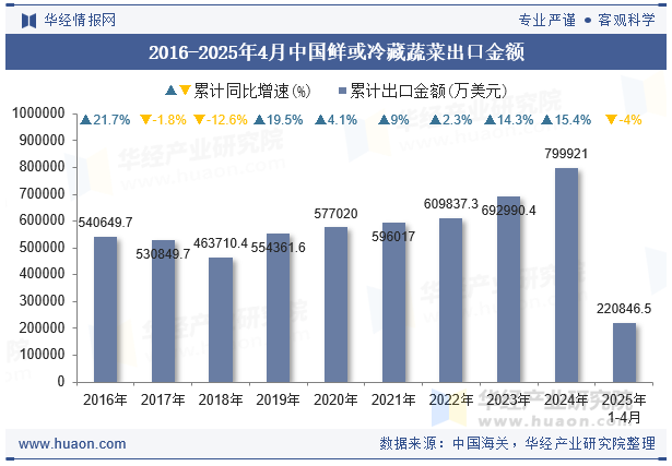 2016-2025年4月中国鲜或冷藏蔬菜出口金额