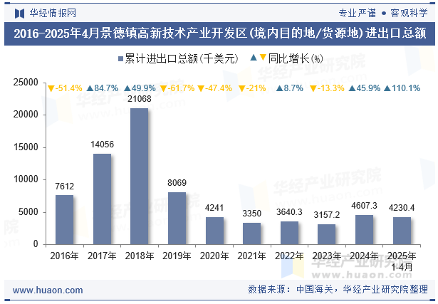 2016-2025年4月景德镇高新技术产业开发区(境内目的地/货源地)进出口总额