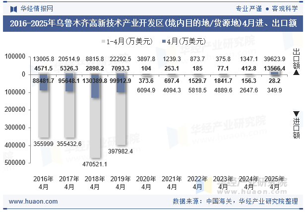 2016-2025年乌鲁木齐高新技术产业开发区(境内目的地/货源地)4月进、出口额