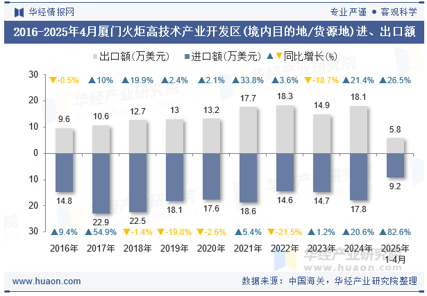 2016-2025年4月厦门火炬高技术产业开发区(境内目的地/货源地)进、出口额