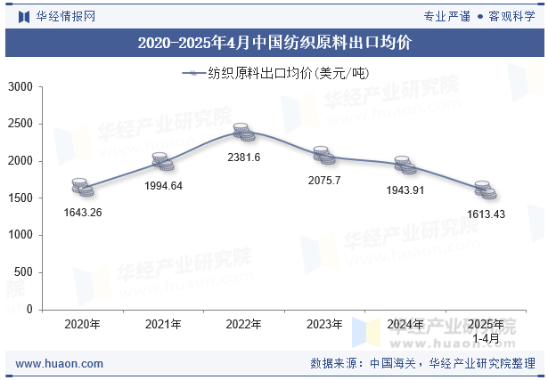 2020-2025年4月中国纺织原料出口均价