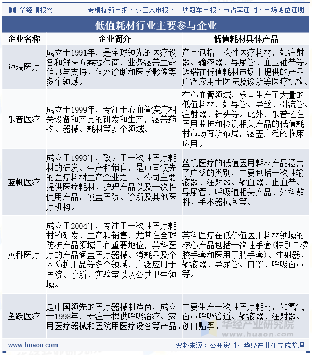 低值耗材行业主要参与企业