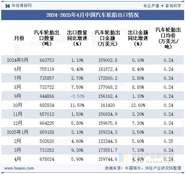 2024-2025年4月中国汽车轮胎出口情况