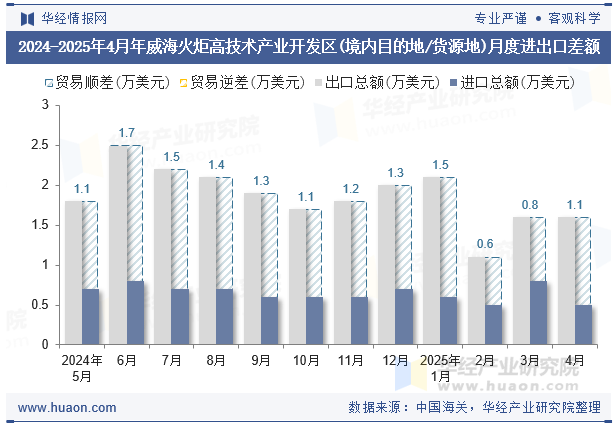 2024-2025年4月年威海火炬高技术产业开发区(境内目的地/货源地)月度进出口差额