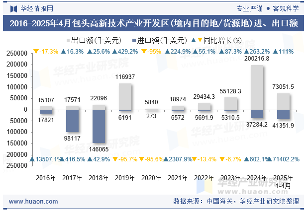 2016-2025年4月包头高新技术产业开发区(境内目的地/货源地)进、出口额