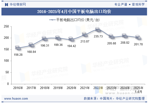 2016-2025年4月中国平板电脑出口均价