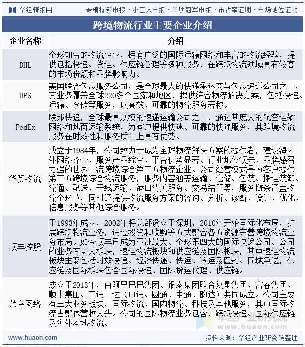跨境物流行业主要企业介绍