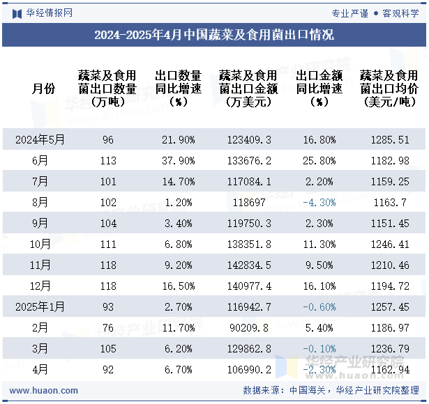 2024-2025年4月中国蔬菜及食用菌出口情况
