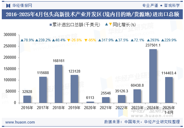 2016-2025年4月包头高新技术产业开发区(境内目的地/货源地)进出口总额