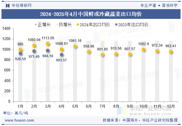 2024-2025年4月中国鲜或冷藏蔬菜出口均价
