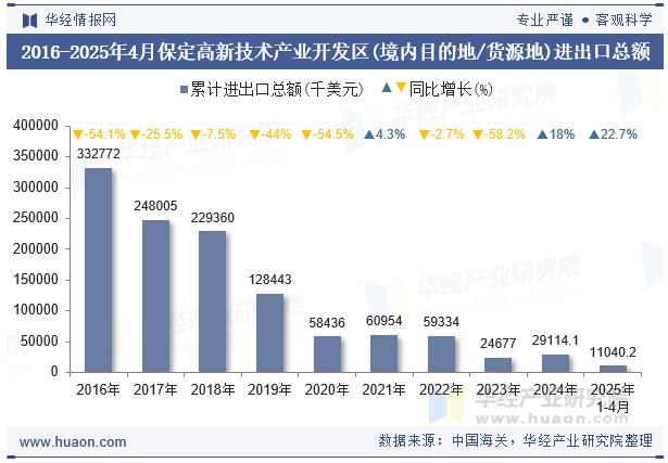 2016-2025年4月保定高新技术产业开发区(境内目的地/货源地)进出口总额