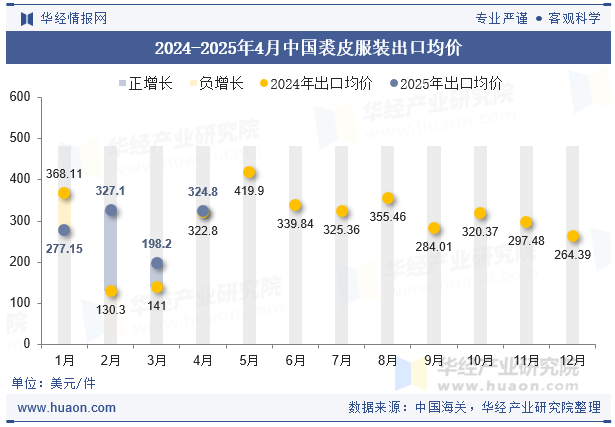 2024-2025年4月中国裘皮服装出口均价