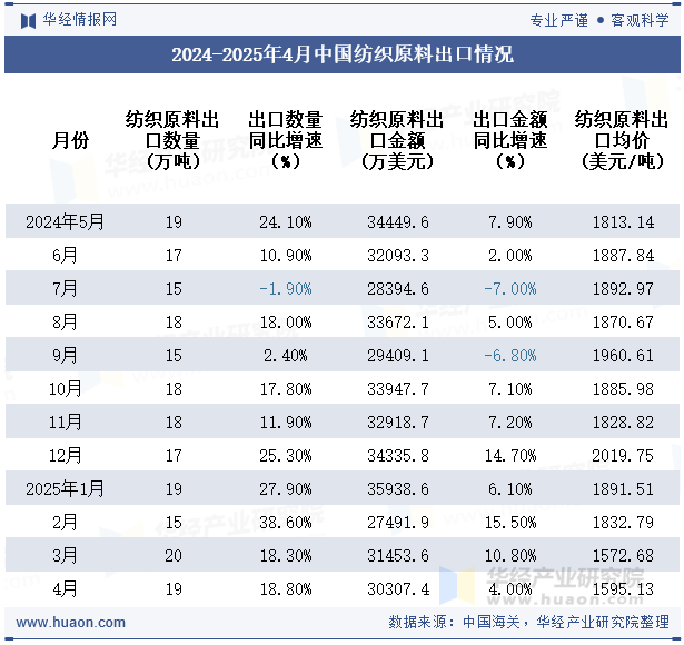 2024-2025年4月中国纺织原料出口情况