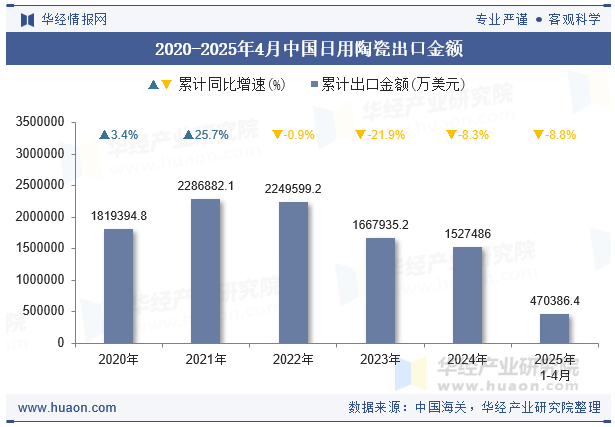 2020-2025年4月中国日用陶瓷出口金额