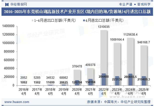 2016-2025年东莞松山湖高新技术产业开发区(境内目的地/货源地)4月进出口总额