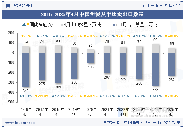 2016-2025年4月中国焦炭及半焦炭出口数量